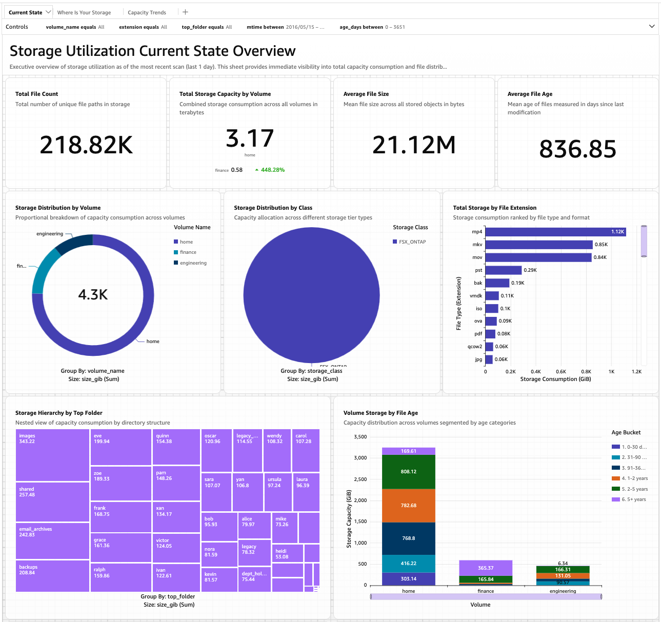 Figure 2: Current-state sheet of the starter QuickSight dashboard.