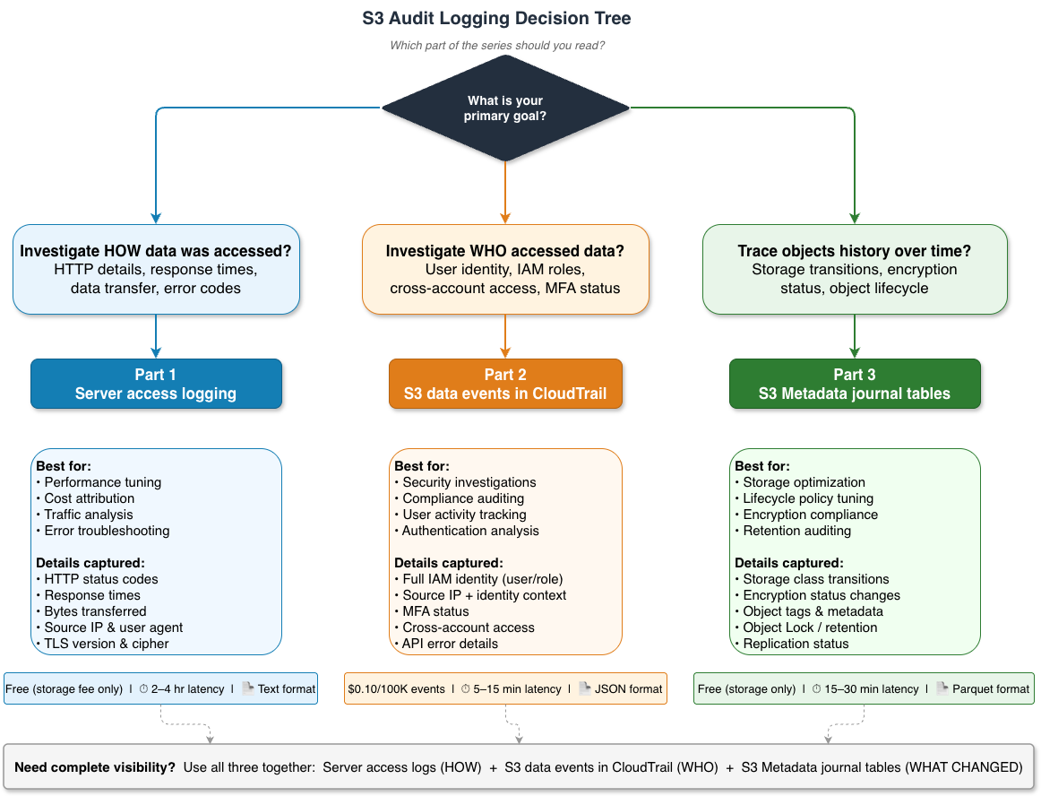 S3 logging decision tree