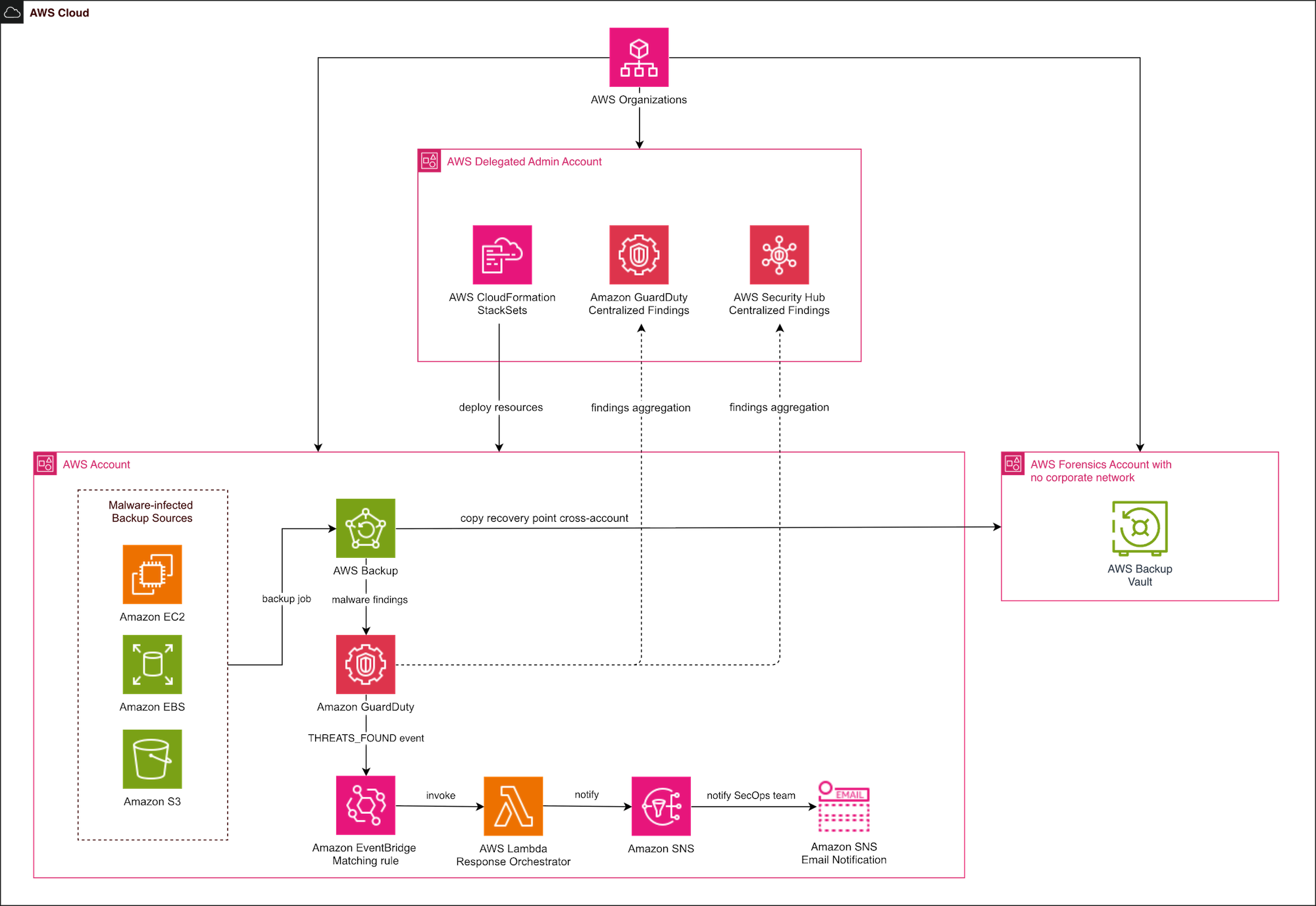 architecture diagram for amazon guardduty malware protection implementation at scale for aws backup
