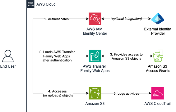 Figure 1: Architecture diagram of the solution 