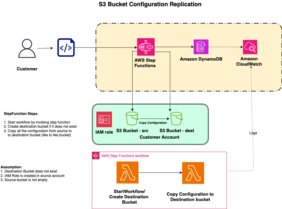 Figure 1: Solution architecture diagram