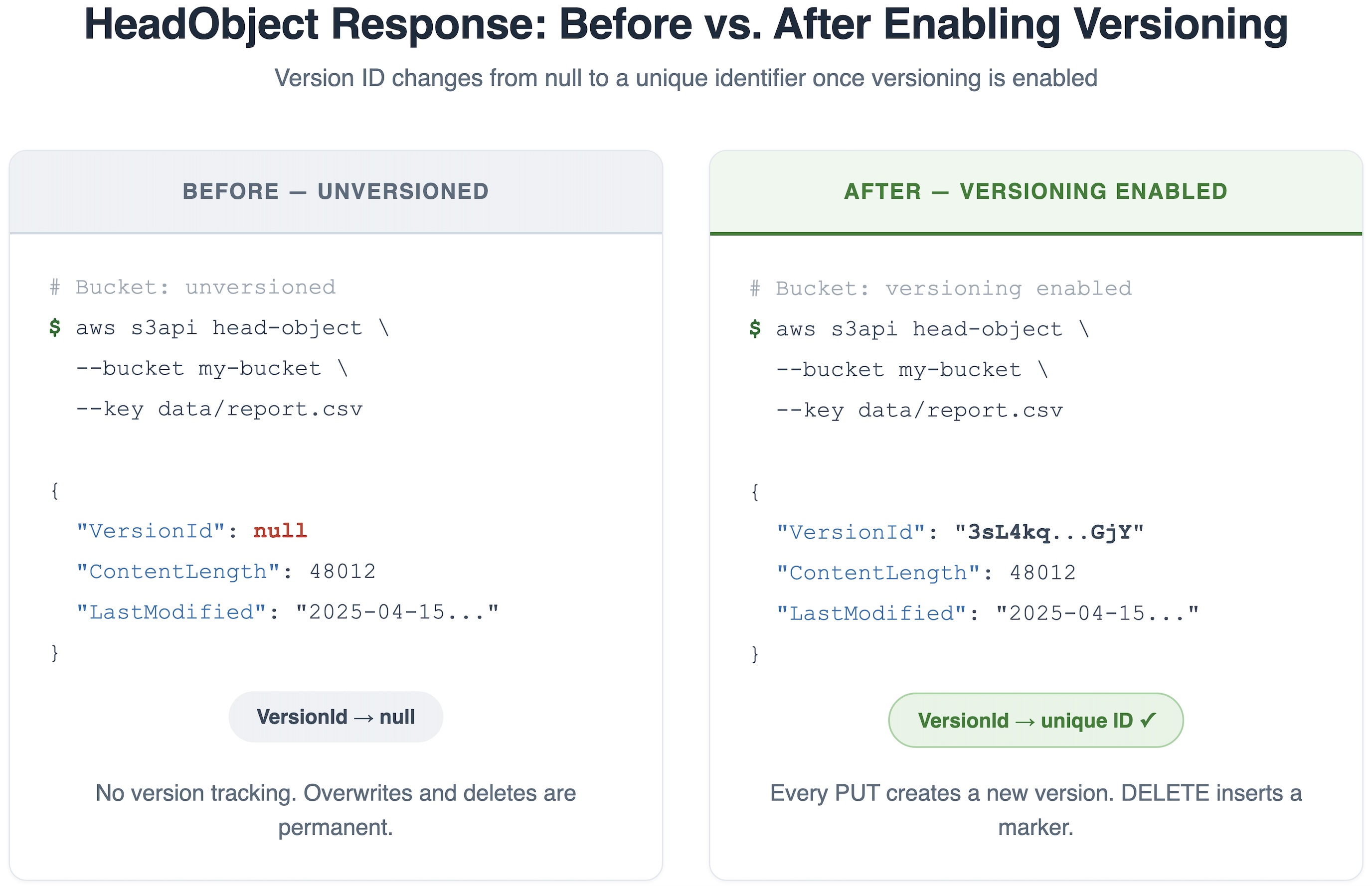 Figure 1_HeadObject response with and without S3 Versioning