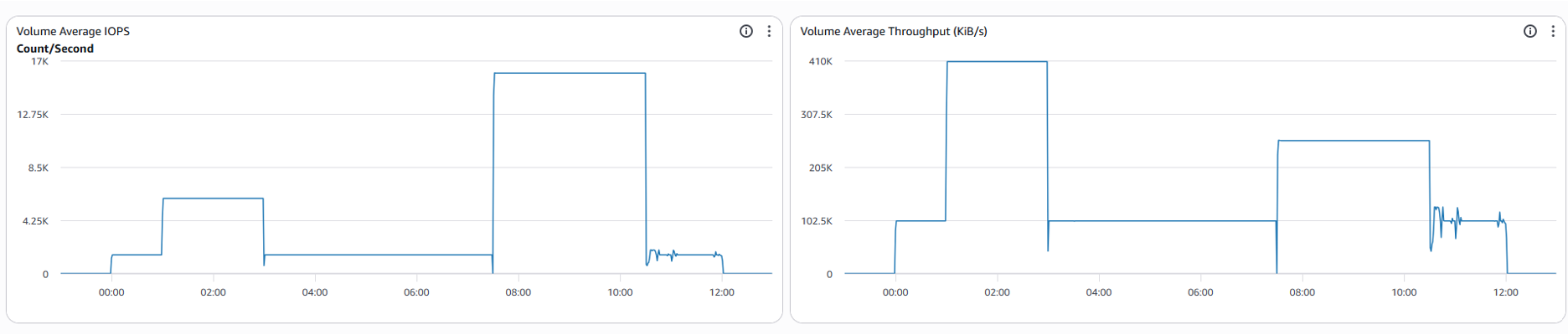 CloudWatch dashboard screenshot