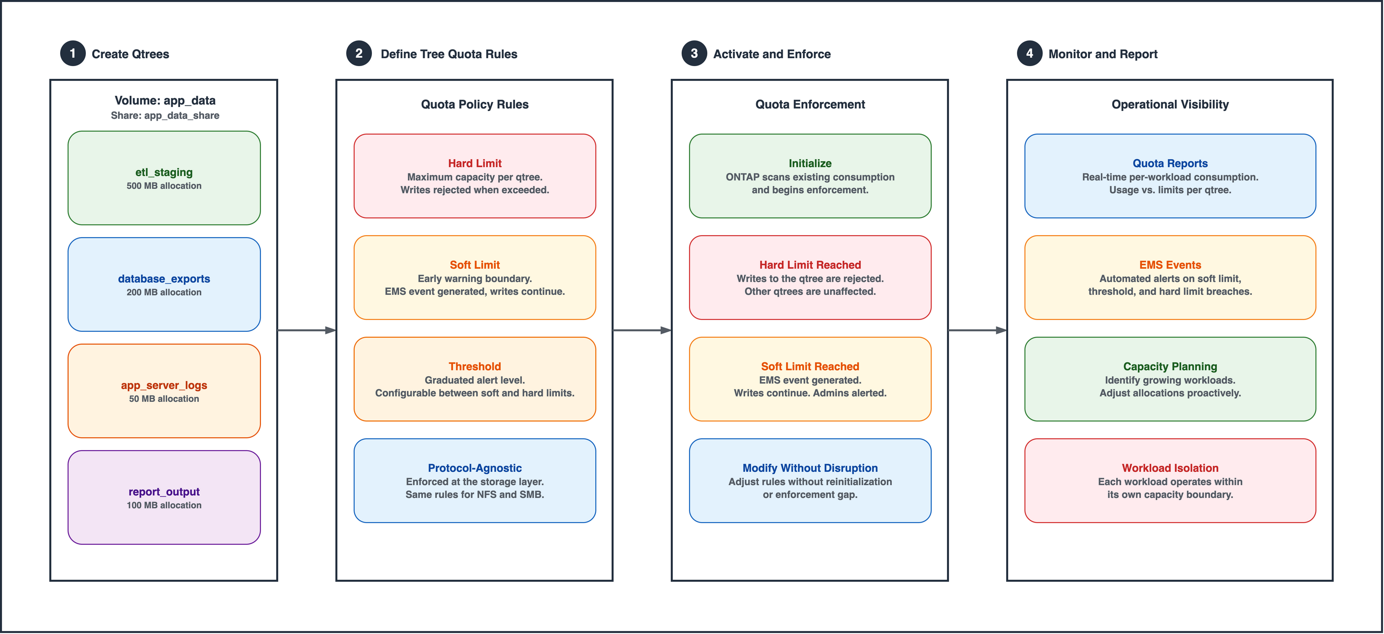 Workflow diagram showing four stages of tree quota implementation on Amazon FSx for NetApp ONTAP: Stage 1 Create Qtrees shows a volume subdivided into four qtrees with capacity allocations, Stage 2 Define Tree Quota Rules shows hard limit, soft limit, threshold, and protocol-agnostic enforcement, Stage 3 Activate and Enforce shows quota initialization, hard limit rejection, soft limit alerting, and modification without disruption, Stage 4 Monitor and Report shows quota reports, EMS events, capacity planning, and workload isolation
