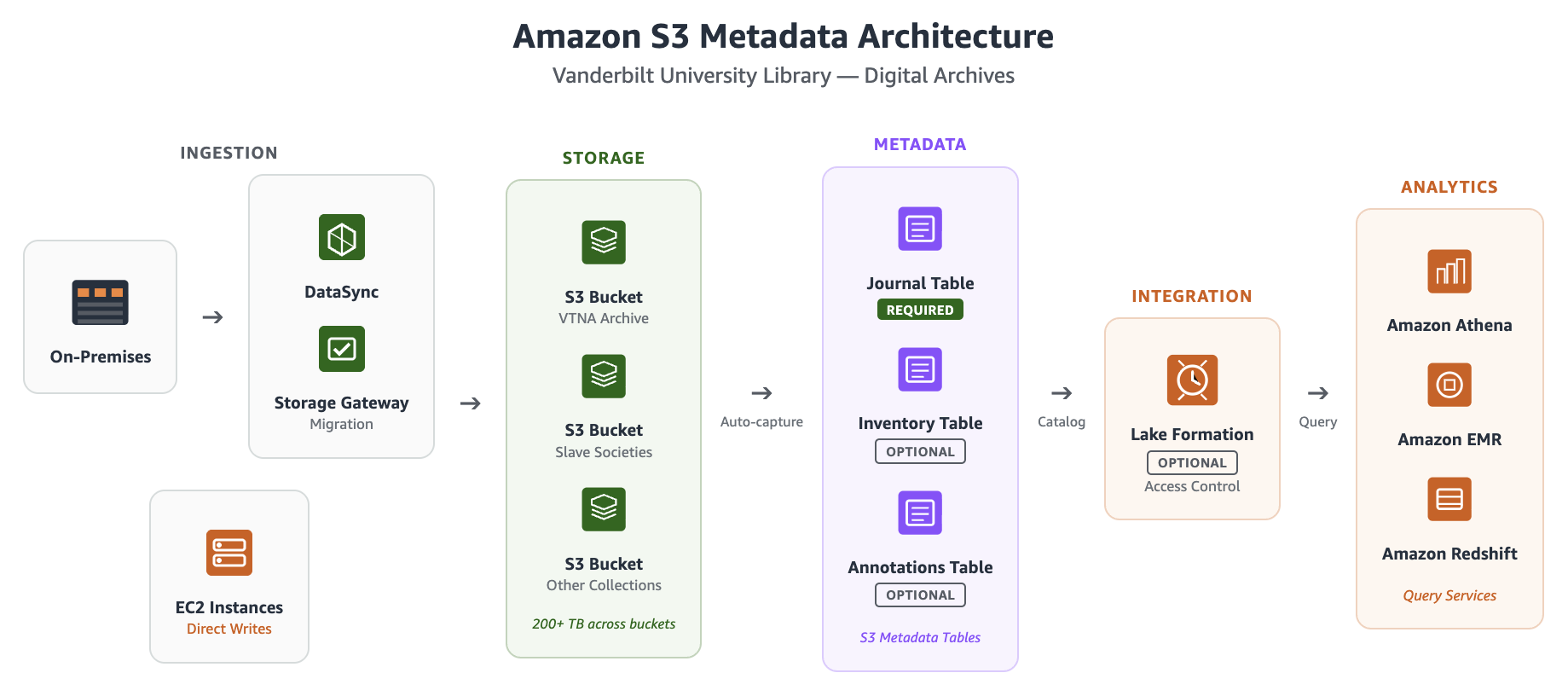 Data flows from on-premises storage (via AWS DataSync and Storage Gateway) and EC2 instances into Amazon S3. S3 Metadata automatically captures object changes in managed Apache Iceberg tables, queryable through Amazon Athena, Amazon EMR, Amazon Redshift, and other analytics services. AWS Lake Formation optionally provides fine-grained access control.