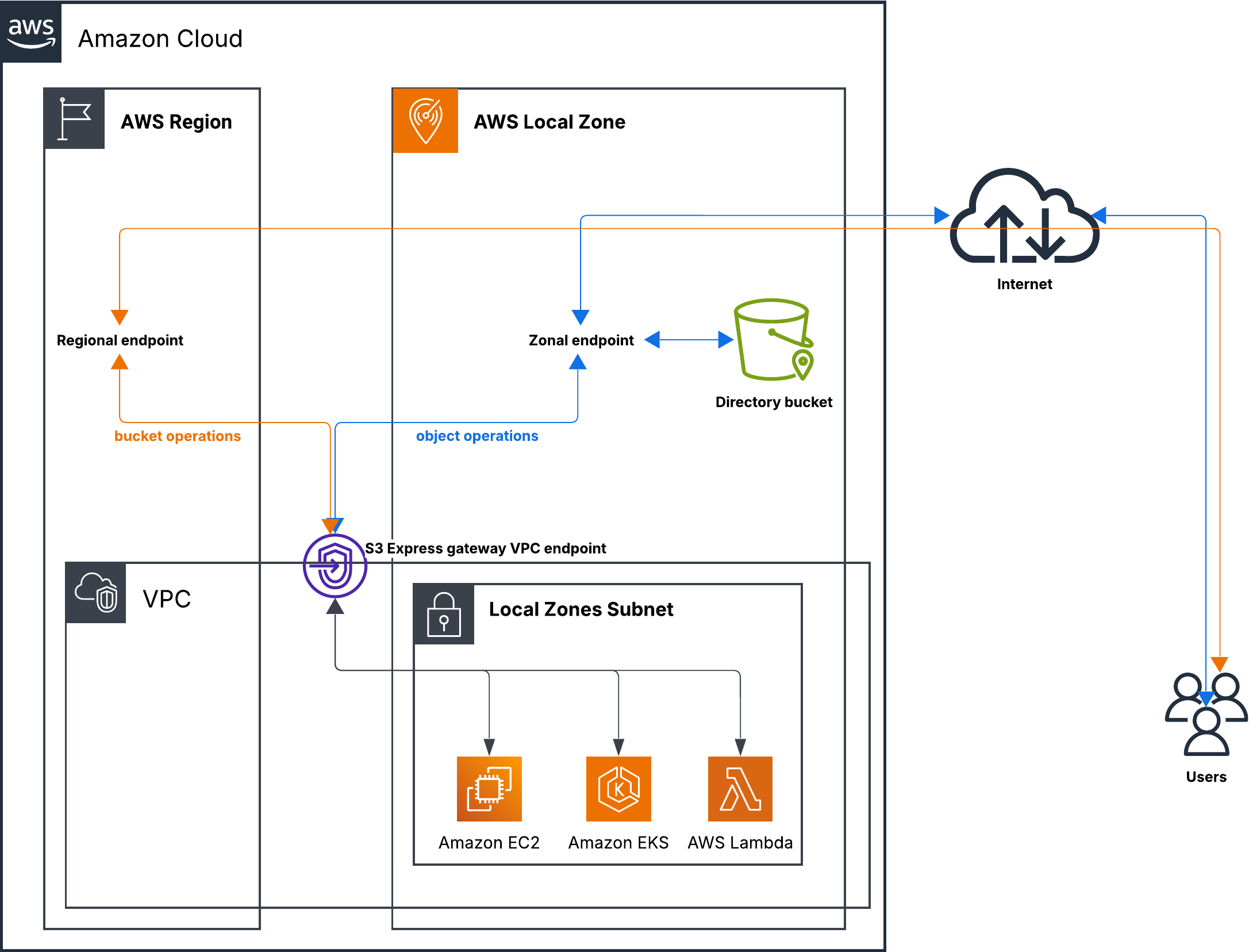 Directory bucket endpoint routing: Regional vs. Zonal endpoints