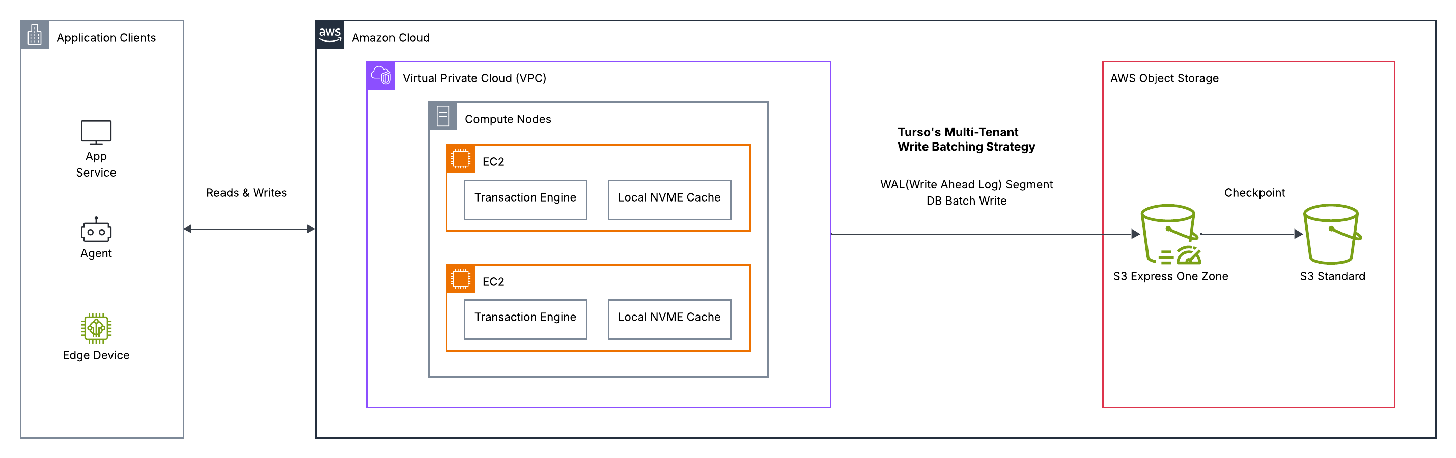 Turso’s architecture for transactional databases with S3 Express One Zone as the durability layer