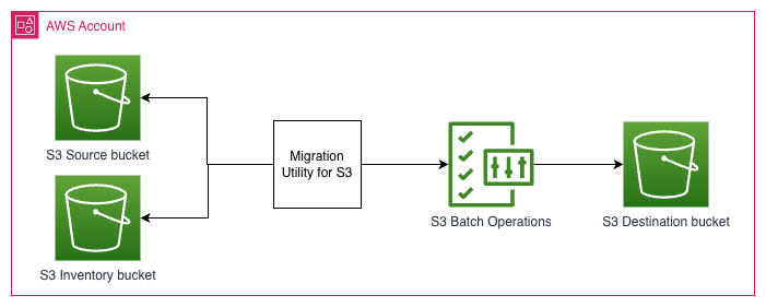 Solution-Architecture