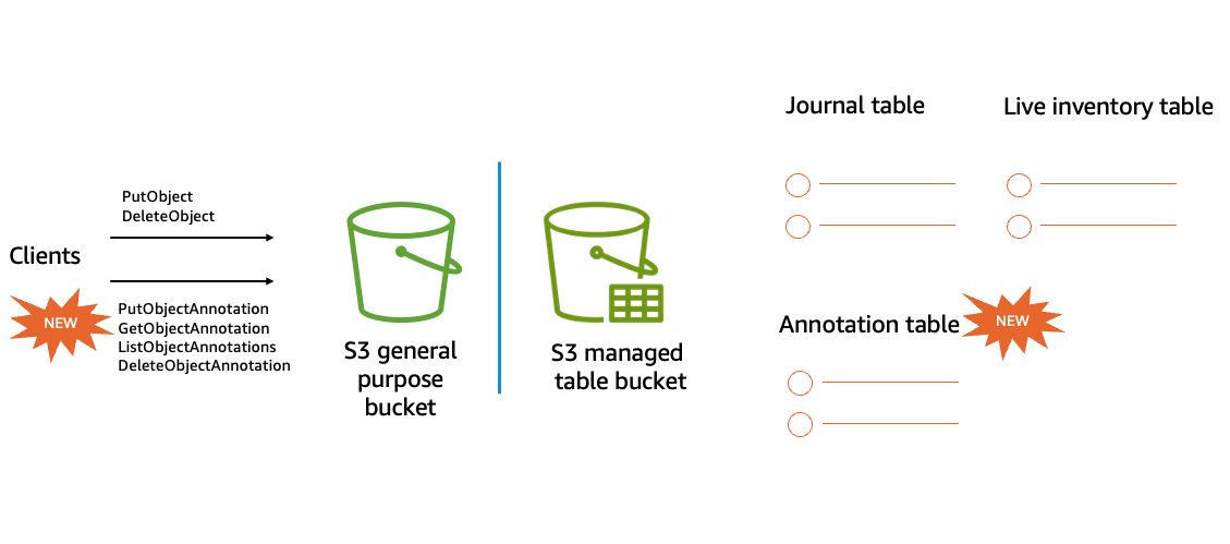 Diagram showing new S3 annotations APIs and S3 Metadata tables