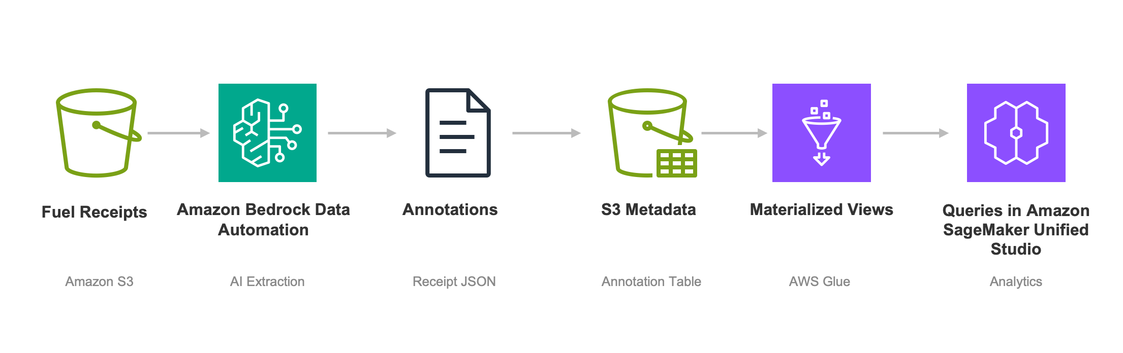 Solution data flow