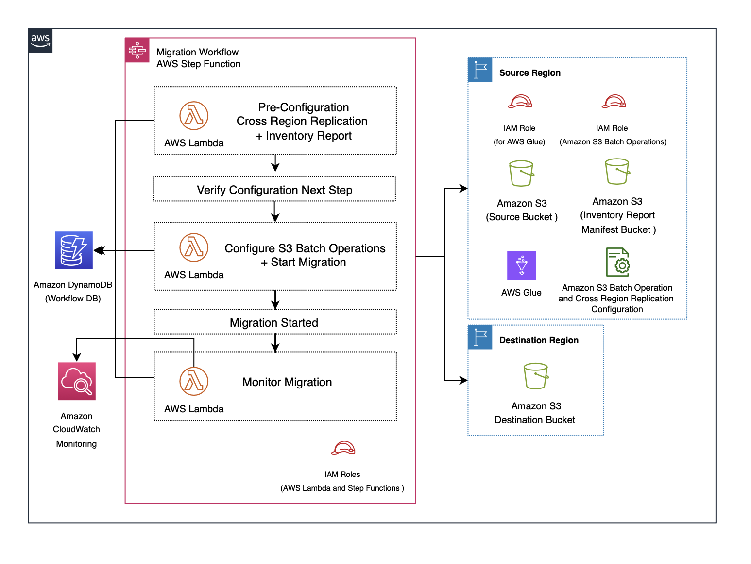Figure 1: Solution architecture diagram