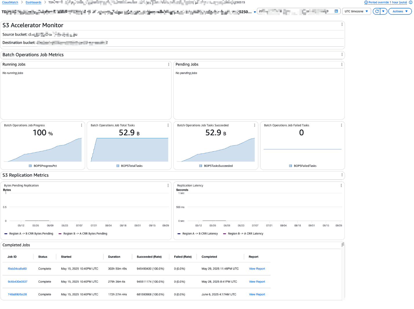 Figure 4: Screenshot of CloudWatch dashboard