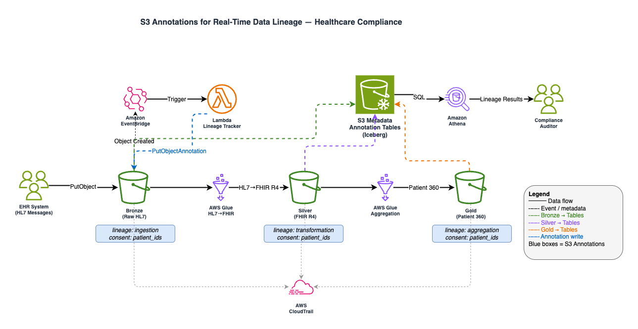 Architecture showing EHR data flowing through Bronze, Silver, and Gold S3 buckets with Lambda writing lineage annotations on ingestion, AWS Glue ETL writing annotations on transformation, and S3 Metadata annotation tables enabling Athena SQL queries for compliance auditors.