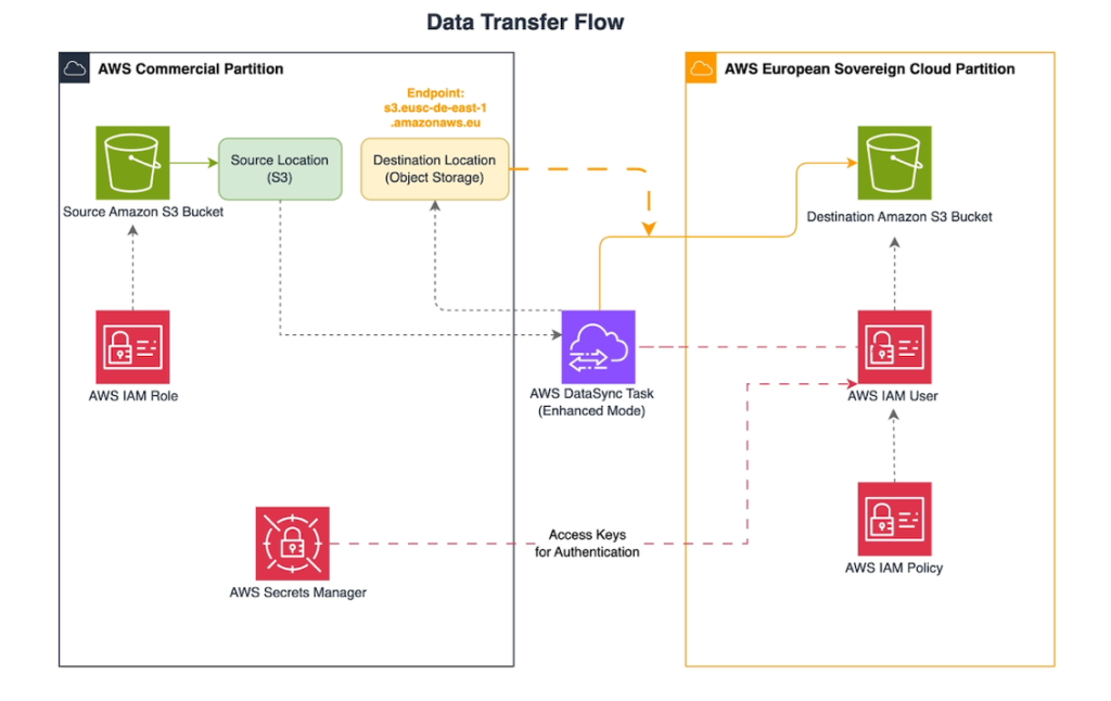 Architecture diagram showing AWS DataSync transferring data from a source Amazon S3 bucket in the AWS Commercial Partition to a destination Amazon S3 bucket in the AWS European Sovereign Cloud Partition, using IAM roles, an IAM user, and AWS Secrets Manager for authentication.