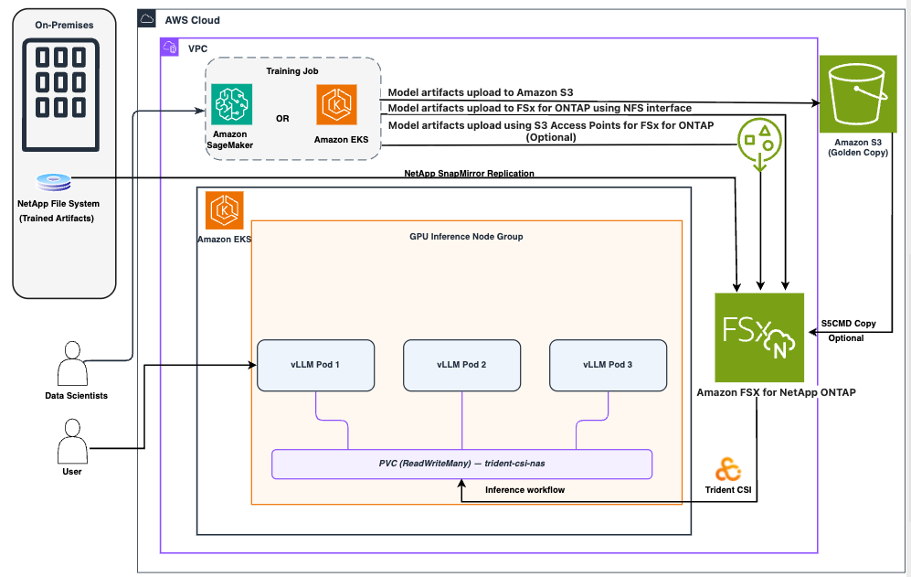FSx for ONTAP model caching architecture