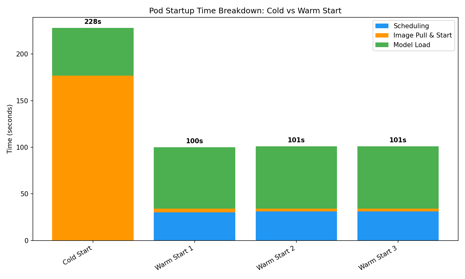 Pod startup phase breakdown—cold start vs. warm start