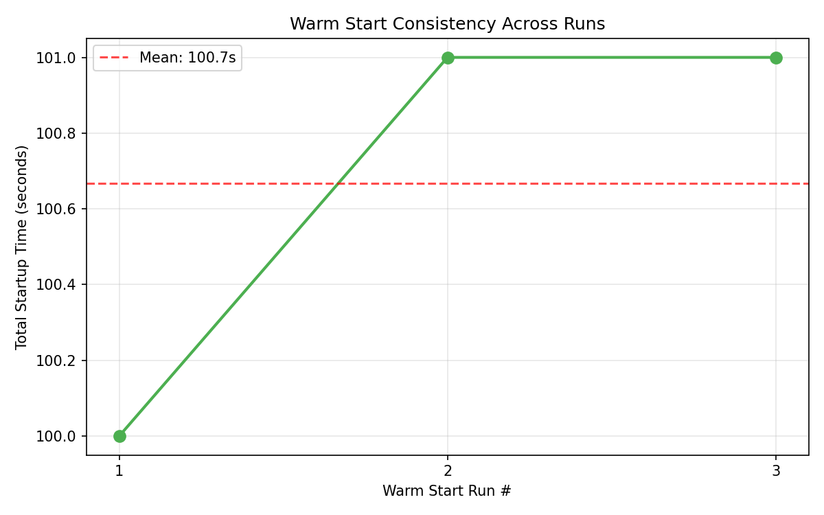 Warm start consistency across consecutive runs