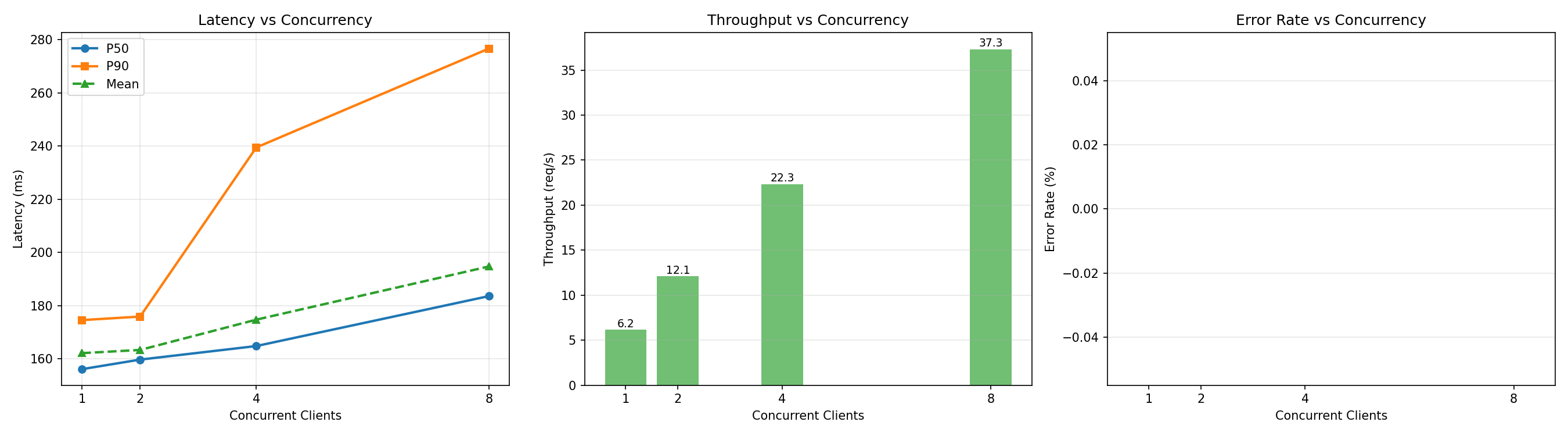 Inference latency and throughput vs. concurrency