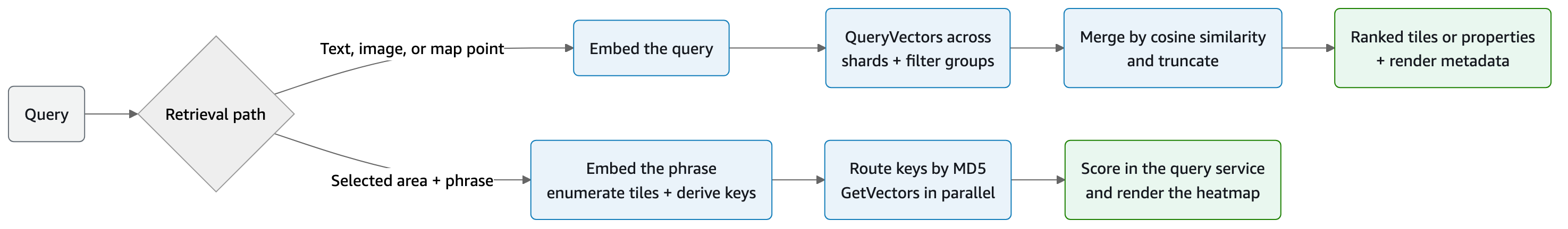 Retrieval: similarity searches fan out with QueryVectors and merge by cosine similarity. Heatmaps route deterministic keys to parallel GetVectors reads and score them in the query service.