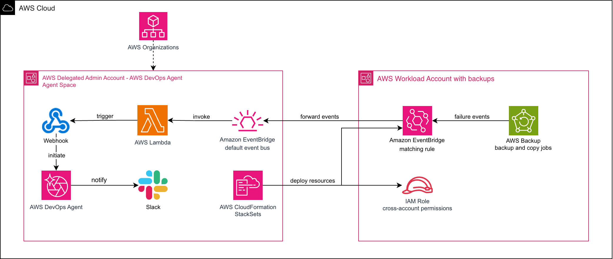 Solution Overview