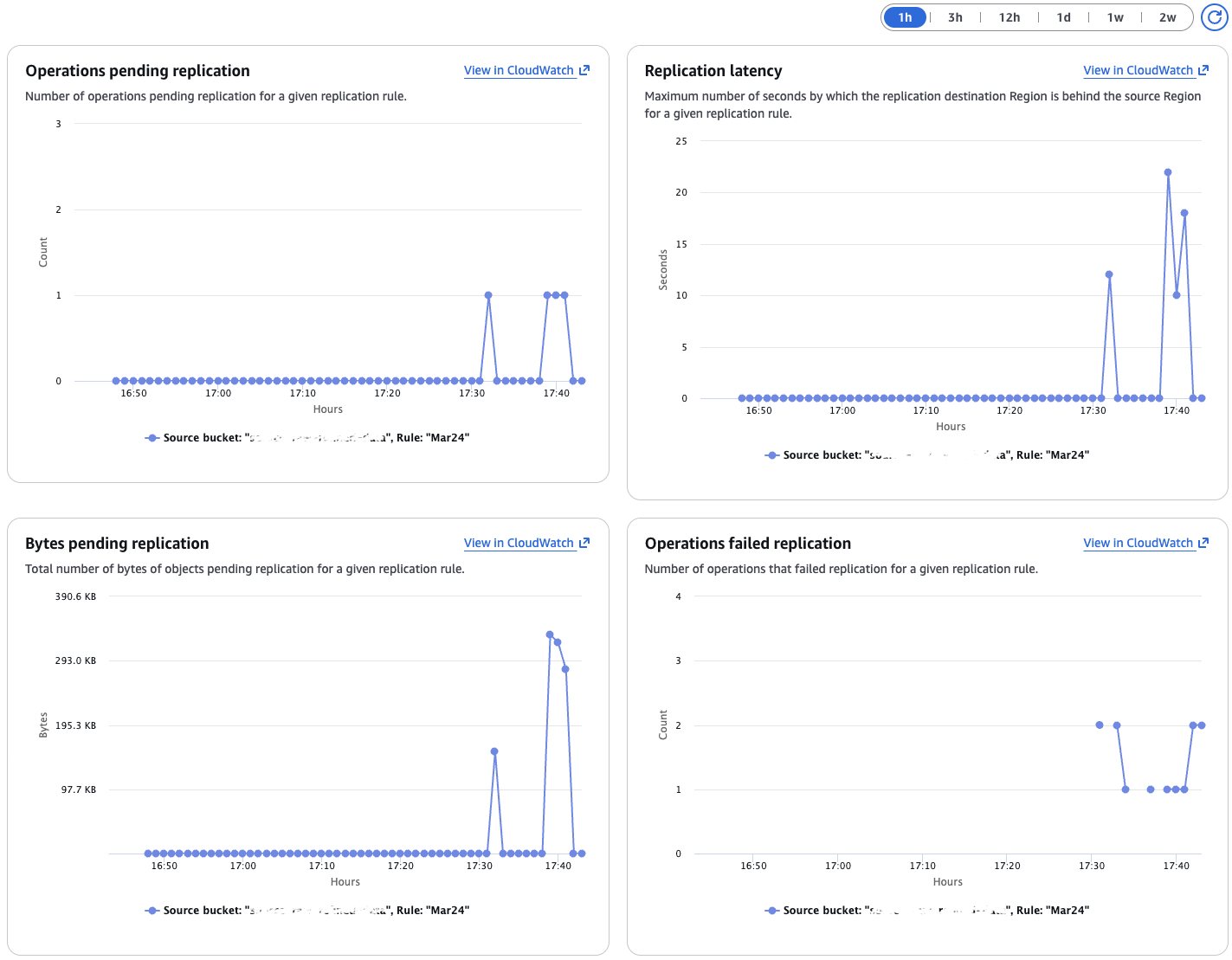 replication metrics