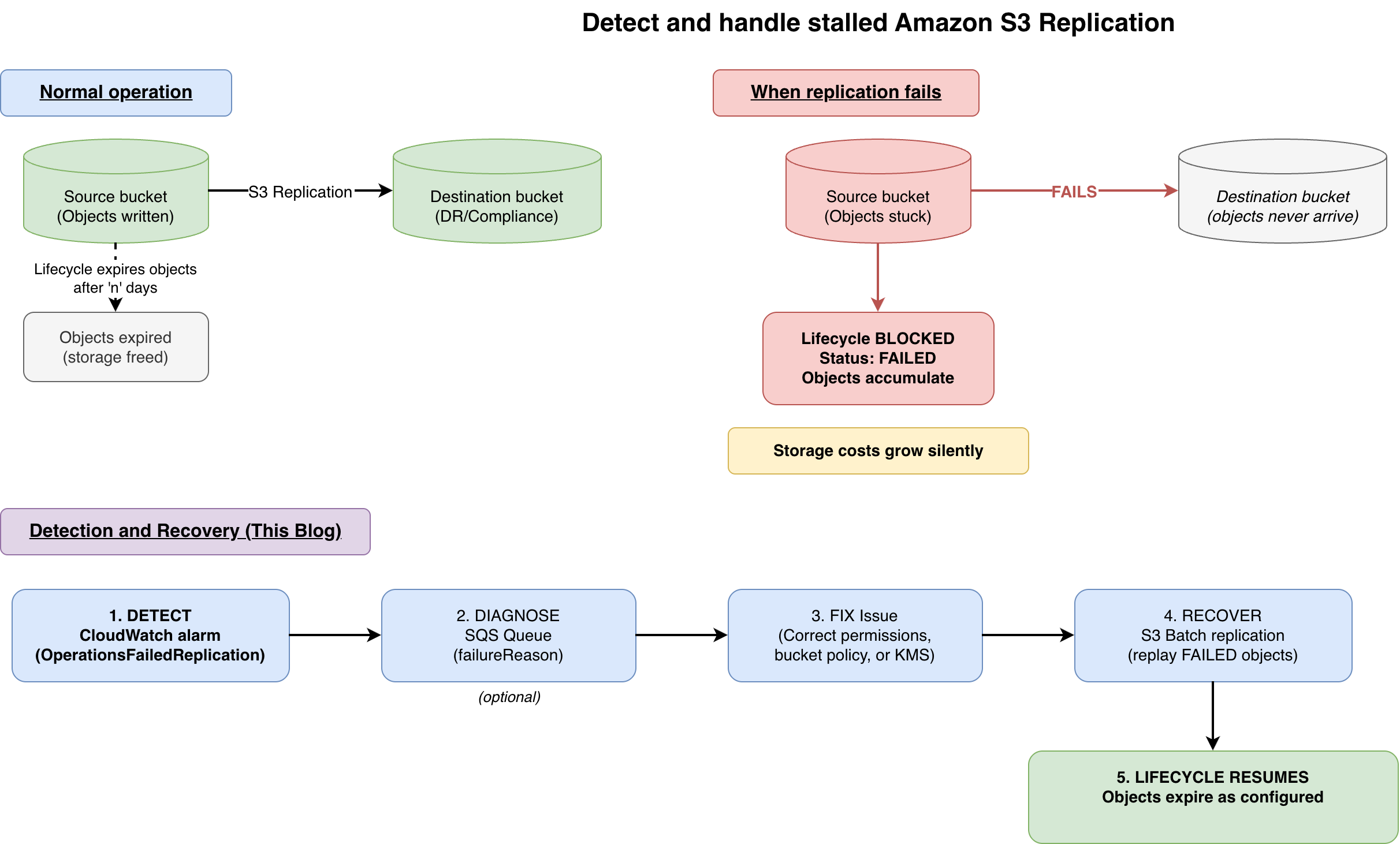 solution diagram for s3 replication detection