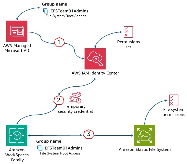 The integration workflow between AWS Managed Microsoft AD, IAM Identity Center, and Amazon EFS