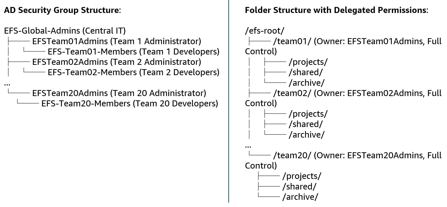 Example of how organizational teams map to file system access controls