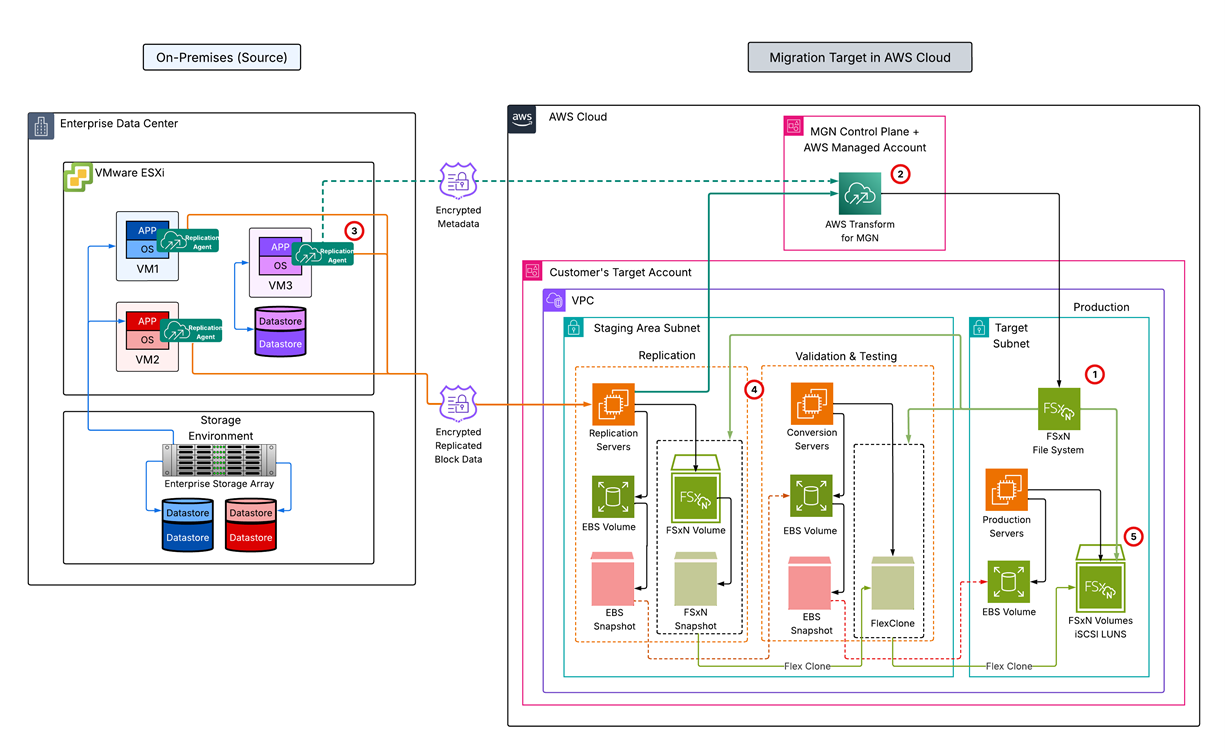 AWS TRansform migration architecture with FSx for ONTAP