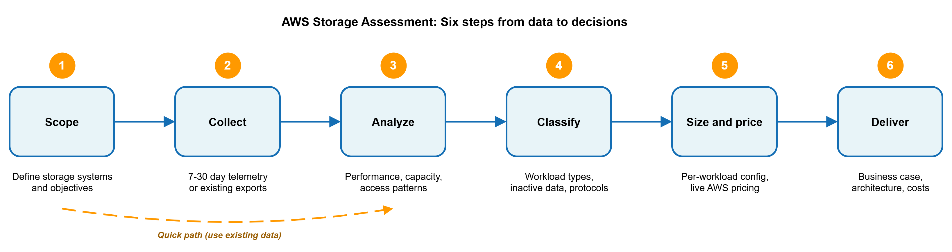 A horizontal six-step process flow diagram showing how an AWS Storage Assessment moves from data to decision. Six numbered stages connect left to right with arrows: (1) Scope the environment, (2) Collect telemetry, (3) Analyze workload characteristics, (4) Classify workloads, (5) Size and price each workload, and (6) Deliver service recommendations with cost models. Each stage is a labeled box in the AWS palette on a light background.