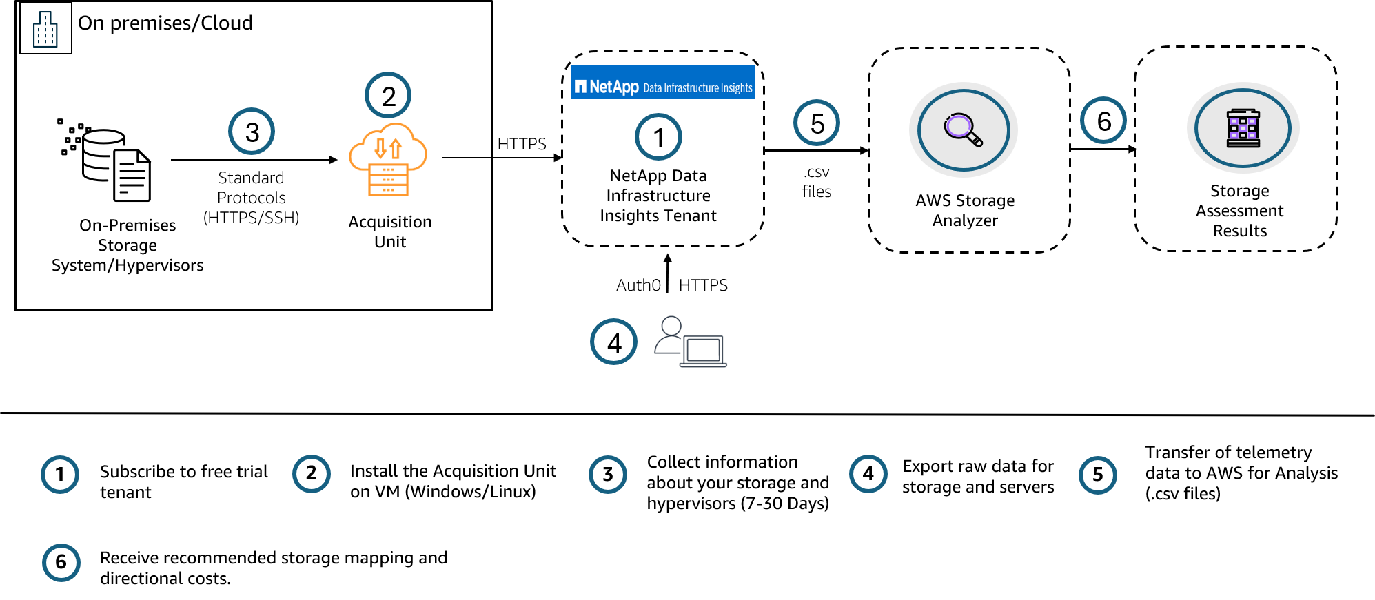 An architecture diagram of the AWS Storage Assessment data-collection pipeline. On the left, an "On premises/Cloud" boundary box contains on-premises storage systems and hypervisors connected by standard protocols (HTTPS/SSH) to an Acquisition Unit collector. An arrow labeled HTTPS carries data to a NetApp Data Infrastructure Insights tenant (authenticated via Auth0 over HTTPS by a user). From the tenant, .csv telemetry files flow to the AWS Storage Analyzer, which produces the final Storage Assessment Results. A numbered 1–6 legend beneath the diagram lists the steps from subscribing to a free trial tenant through receiving recommended storage mapping and directional costs.