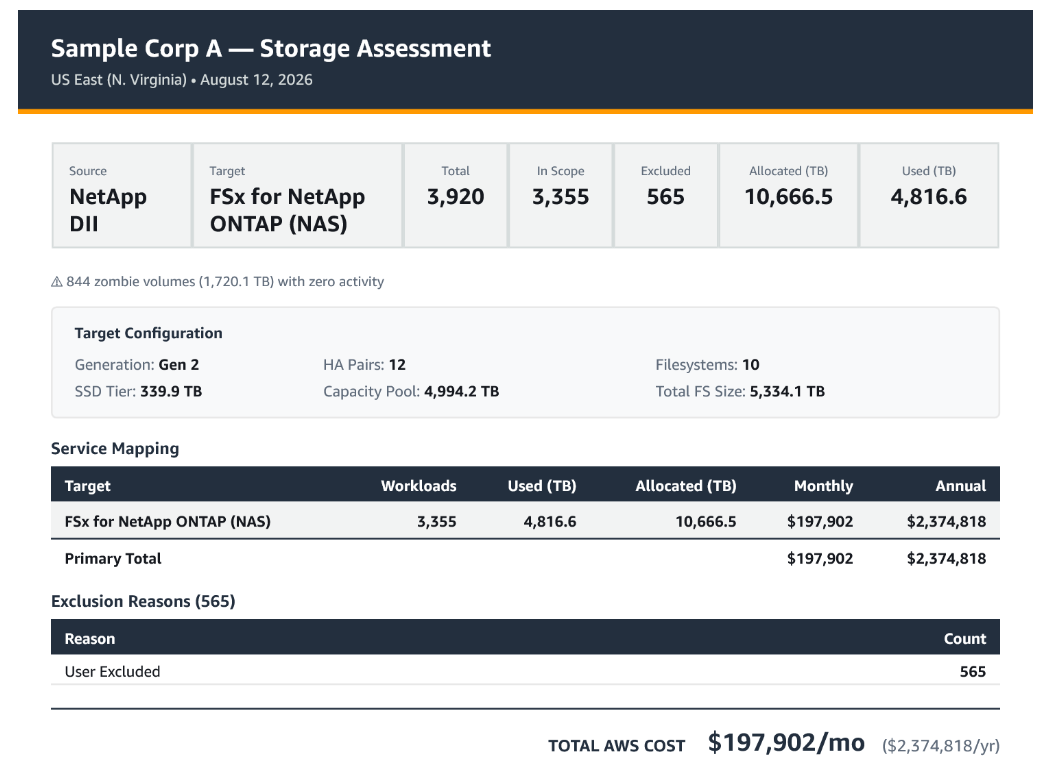 A screenshot of the first page of an AWS Storage Assessment executive summary report for a sample customer, "Sample Corp," in the us-east-1 Region, targeting Amazon FSx for NetApp ONTAP (NAS). A summary band shows 3,920 workloads assessed, 3,371 in scope, and monthly and annual AWS costs of $163,434 and $1,961,204. A Metric/Value table below lists customer, target service, Region, workload counts, used capacity (4,816.6 TB) and provisioned capacity (10,666.6 TB).