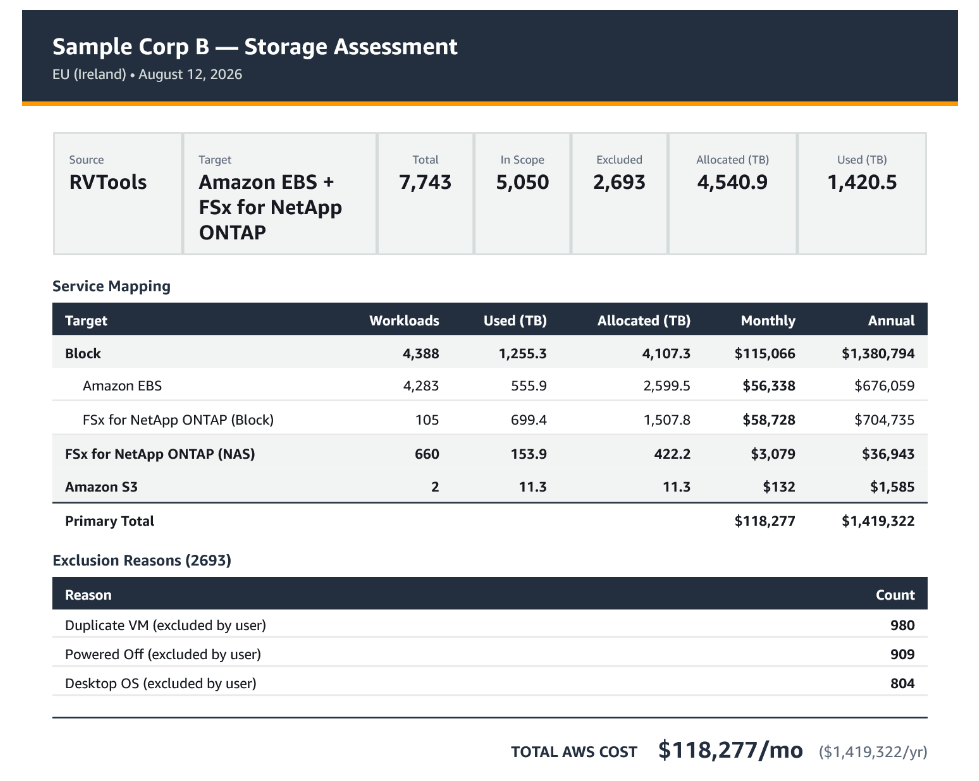 A screenshot of the first page of an AWS Storage Assessment executive summary for a sample customer, "Sample Corp B," in the eu-west-1 Region, with a multi-service target of Amazon EBS plus Amazon FSx for NetApp ONTAP. A summary band shows 7,743 workloads assessed, 5,050 in scope, and monthly and annual AWS costs of $118,025 and $1,416,296. Metric/Value and Data Protection tables follow, the latter listing AWS Backup, AWS Elastic Disaster Recovery, SnapVault, and SnapMirror DR add-on options with costs and notes.