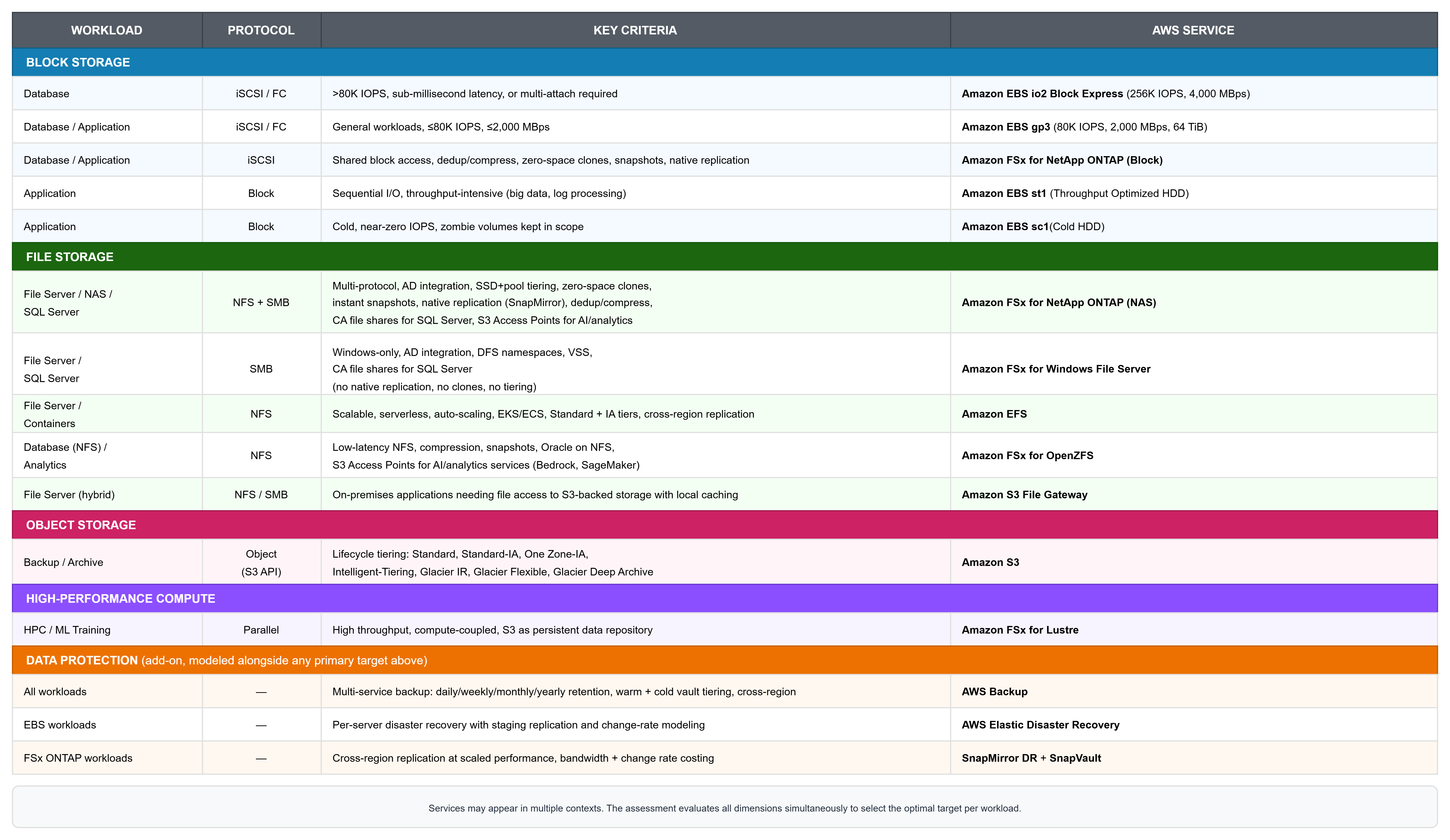 A reference table mapping workload characteristics to AWS storage services, grouped into color-coded bands: Block Storage, File Storage, Object Storage, High-Performance Compute, and Data Protection. Each row lists a workload type, its protocol, the key selection criteria, and the recommended AWS service, for example, databases needing over 80,000 IOPS or sub-millisecond latency route to Amazon EBS io2 Block Express, while multi-protocol NAS routes to Amazon FSx for NetApp ONTAP.