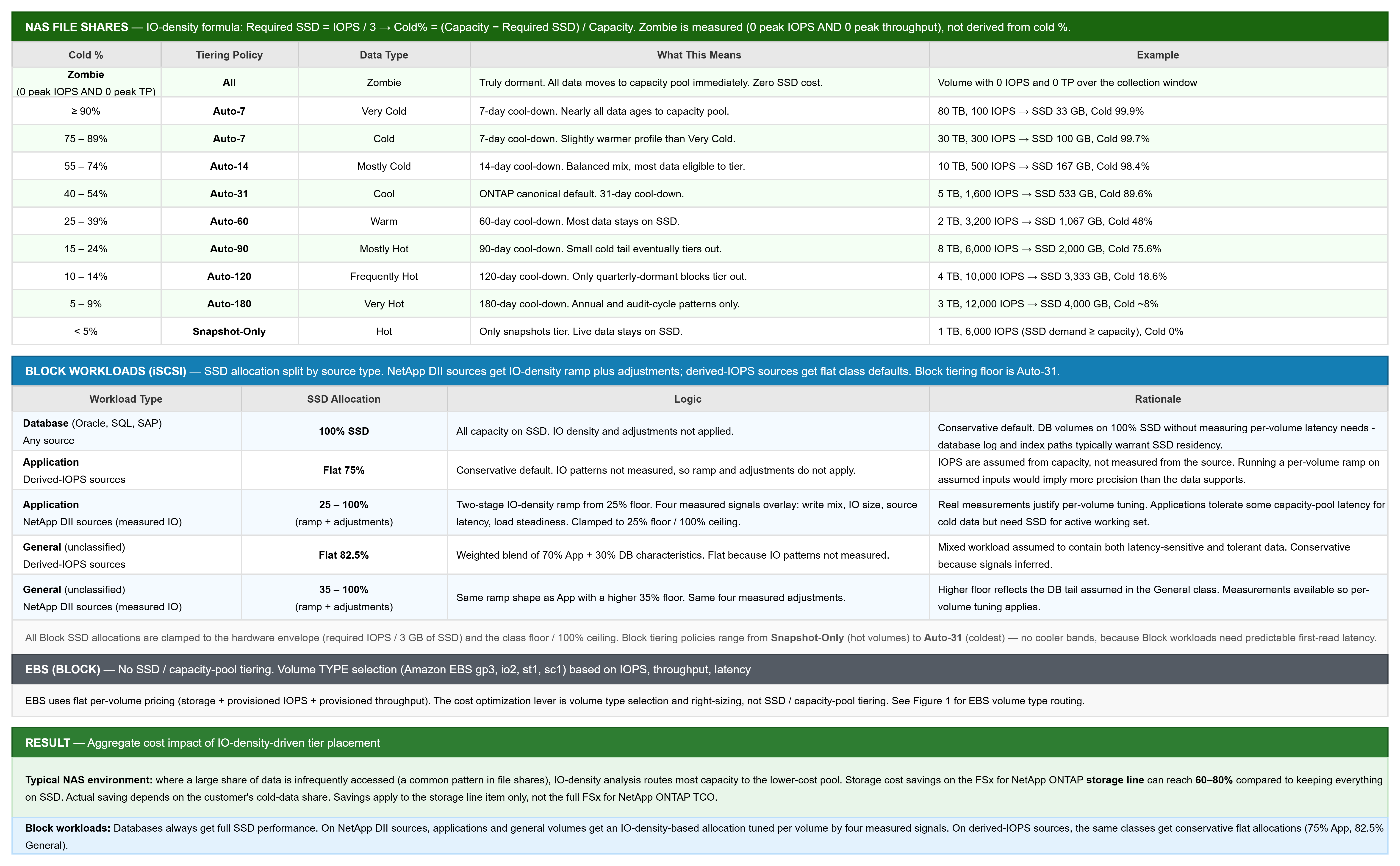 A multi-section table showing how the assessment determines SSD versus capacity-pool allocation by workload type. The top section, for NAS file shares, lists cold-data percentage bands against tiering policies (from "All to capacity pool" for zombie data down to "None/Snapshots only" for hot data), each with a worked example such as 50 TB at 200 IOPS yielding 67 GB of SSD and 99.9% cold. A middle section covers block workloads (databases 100% SSD, applications 25–100%, general 25–83%), and a result band summarizes the 60–80% cost reduction from IO-density-based tiering.