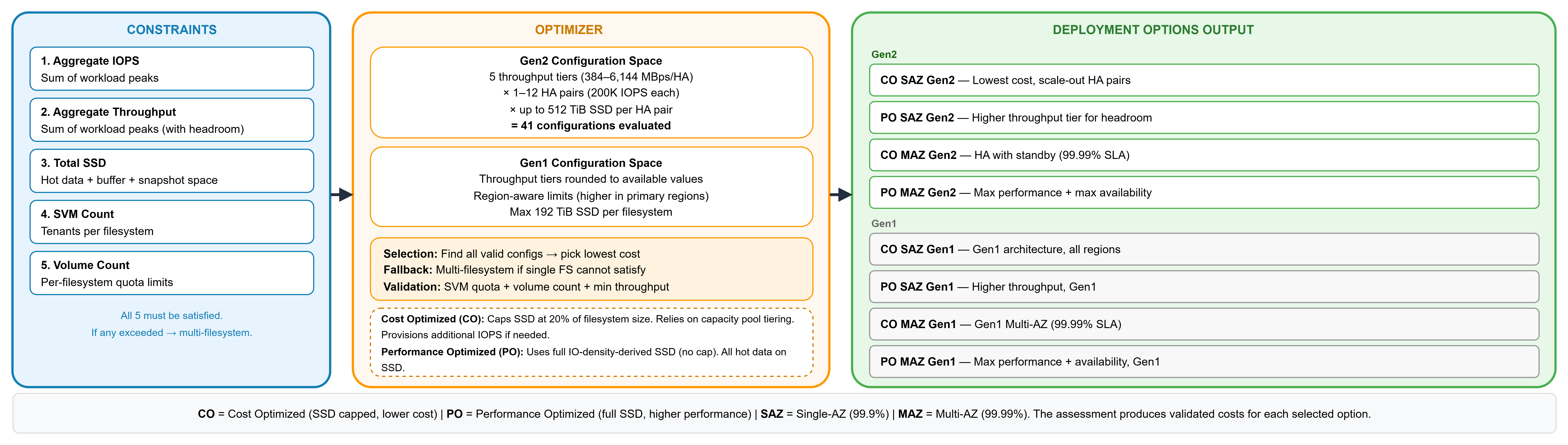 A three-panel diagram showing how the optimizer selects an FSx for NetApp ONTAP configuration. The left panel lists five constraints that must all be satisfied: aggregate IOPS, aggregate throughput, total SSD, SVM count, and volume count. The center panel shows the Gen2 and Gen1 configuration search spaces and the selection, fallback, and validation logic. The right panel lists eight deployment options output, Cost Optimized and Performance Optimized across Single-AZ and Multi-AZ for both Gen1 and Gen2.