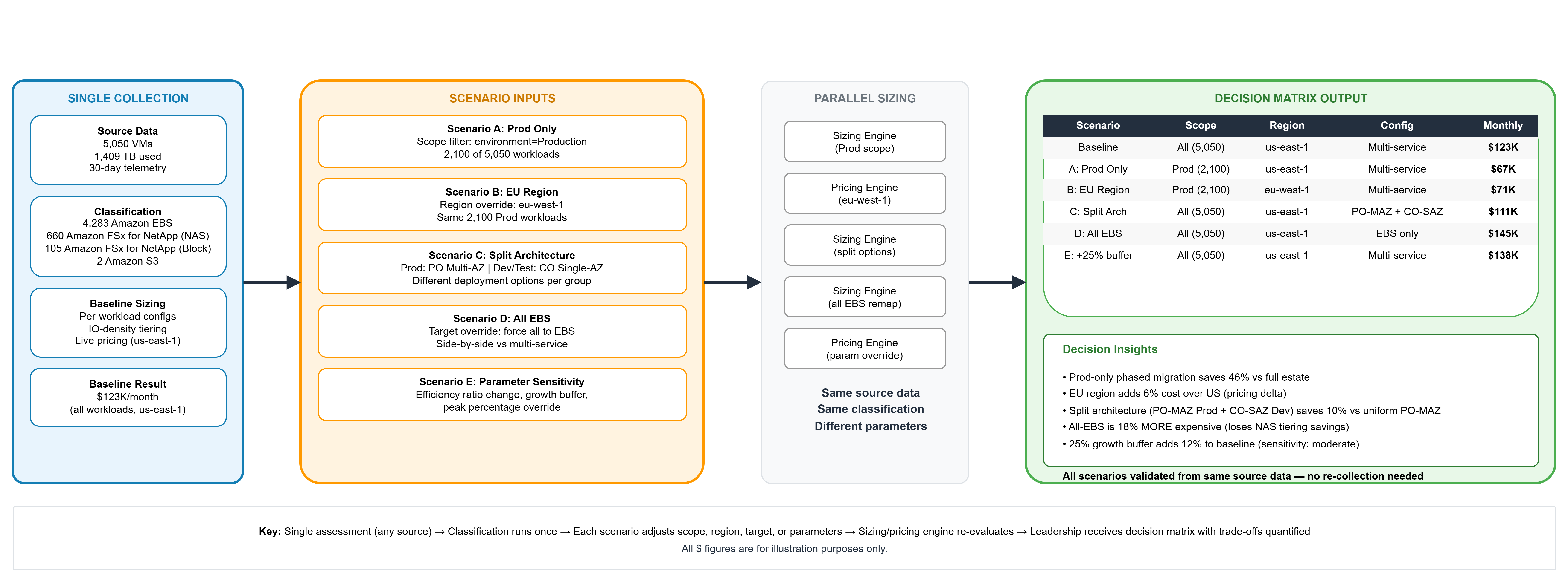 A left-to-right flow diagram showing how one data collection produces multiple validated scenarios. A "Single Collection" panel (source data, classification, baseline sizing and result) feeds a "Scenario Inputs" panel listing five what-if scenarios (production-only scope, EU Region, split architecture, all-EBS, and a 25% growth buffer). These pass through a "Parallel Sizing" panel of sizing and pricing engines into a "Decision Matrix Output" table comparing each scenario's scope, Region, configuration, and monthly cost, with a Decision Insights list of trade-offs beneath.