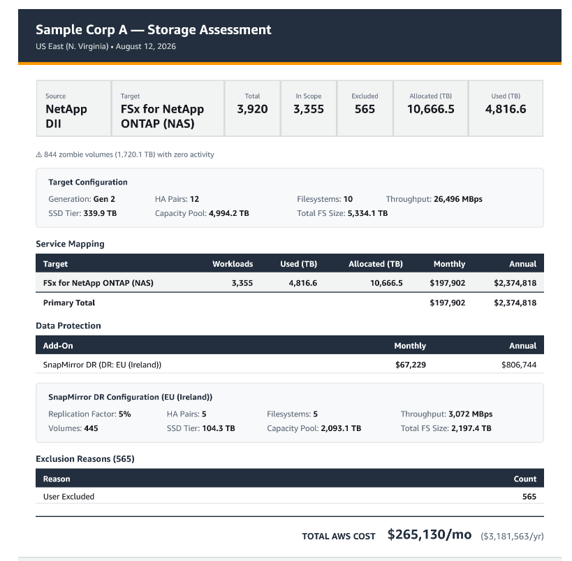 Assessment Overview - NAS + SnapMirror Screenshot from your SAT run. Description: "Assessment Overview showing FSx for NetApp ONTAP NAS primary ($197,902/mo) with SnapMirror DR add-on ($67,229/mo, EU-West-1, production volumes only). Target Configuration shows Gen 2, 12 HA pairs, 10 filesystems. SnapMirror DR Configuration shows 5 HA pairs, 3,072 MBps throughput, 445 volumes."