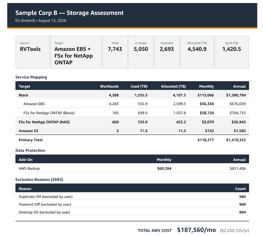 Assessment Overview - RVTools + AWS Backup Screenshot from your SAT run. Description: "Assessment Overview showing four AWS services (Amazon EBS, FSx for NetApp ONTAP NAS, FSx for NetApp ONTAP Block, Amazon S3) totaling $118,277/mo primary, with AWS Backup warm vault add-on ($69,284/mo) covering the full multi-service estate. Total AWS cost: $187,560/mo."