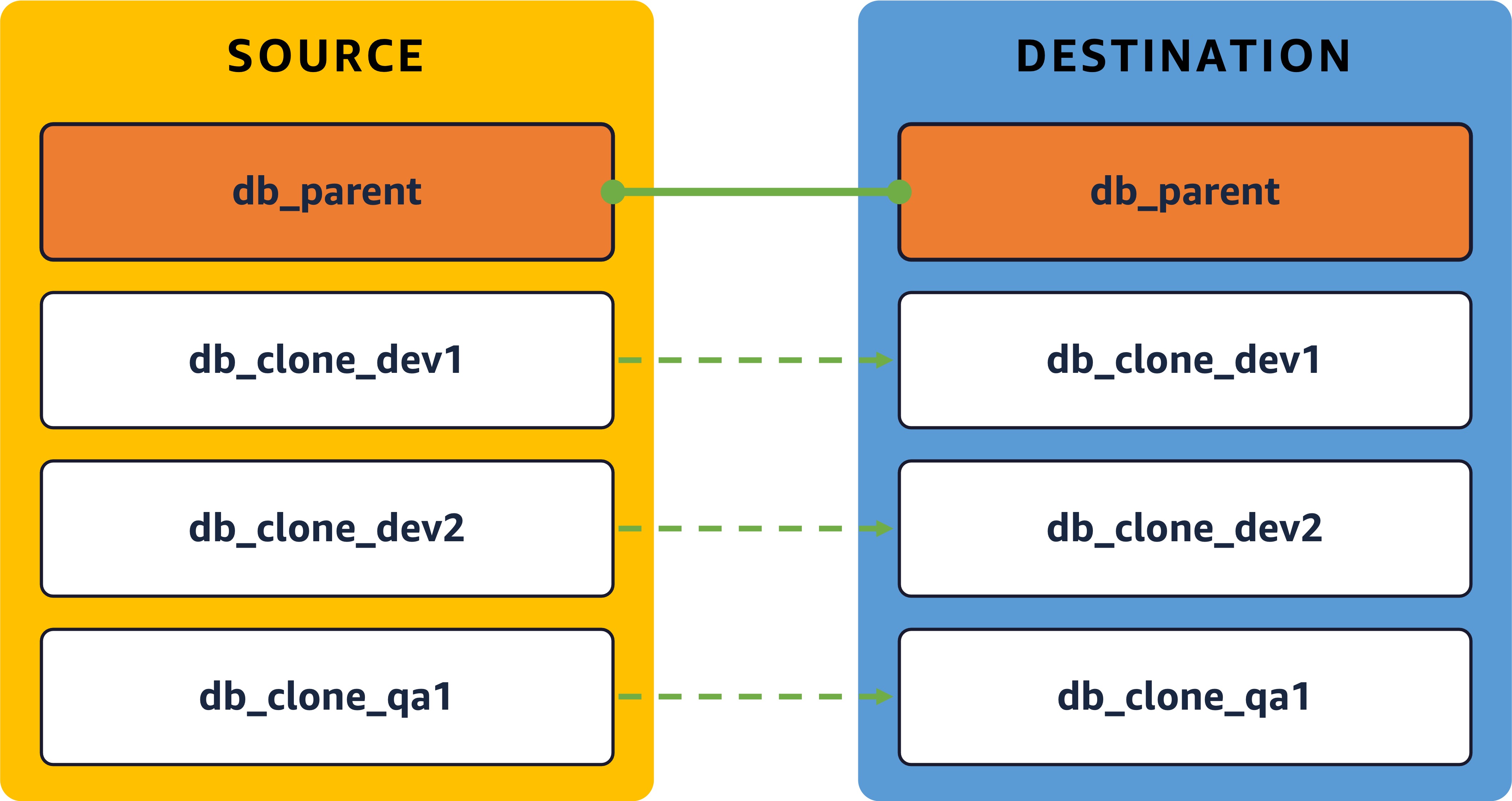 SnapMirror-based clone migration workflow. The solid arrow represents the full parent SnapMirror baseline. The dashed arrows represent incremental clone resyncs (divergent blocks only).