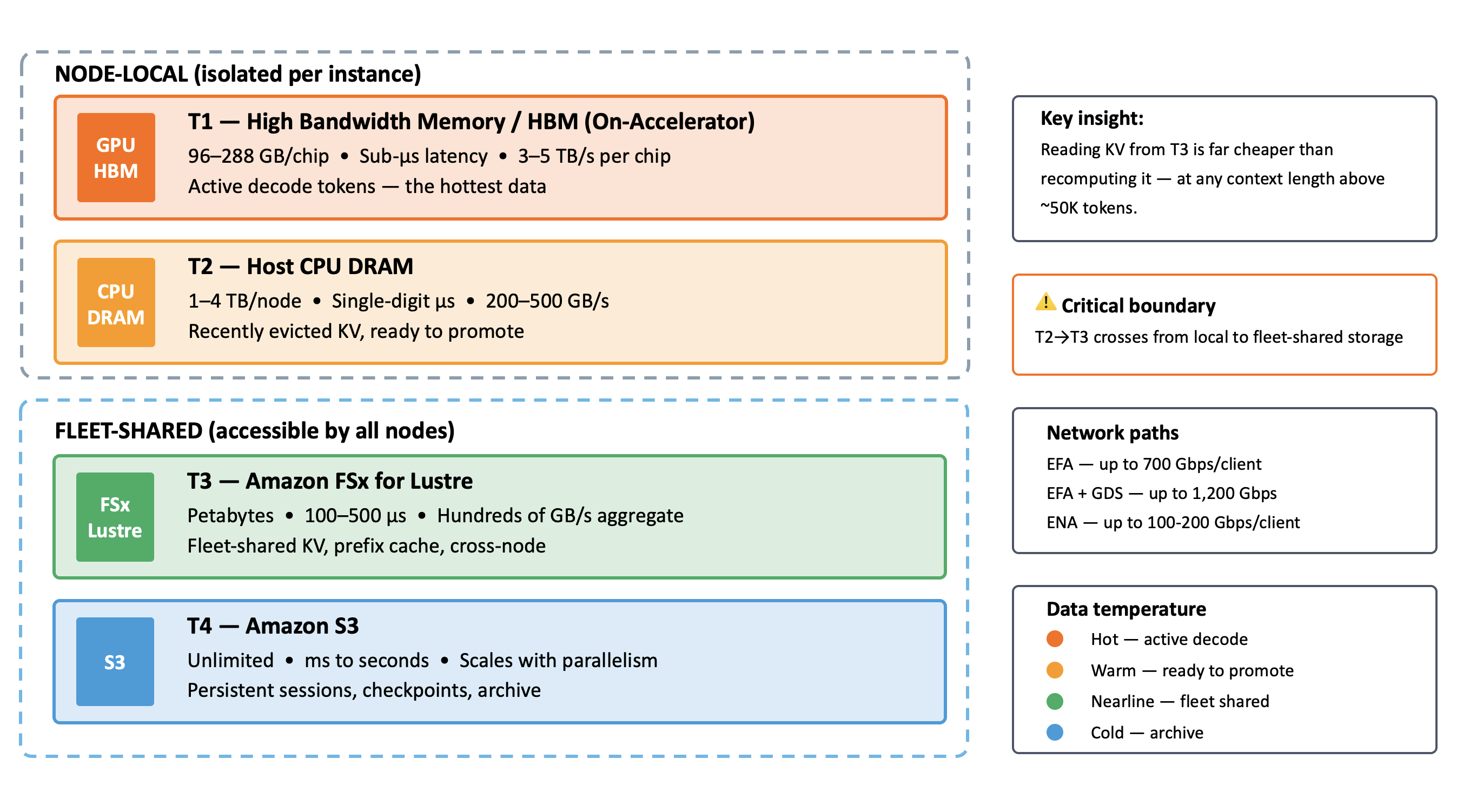 Figure 1: KV cache four-tier storage hierarchy