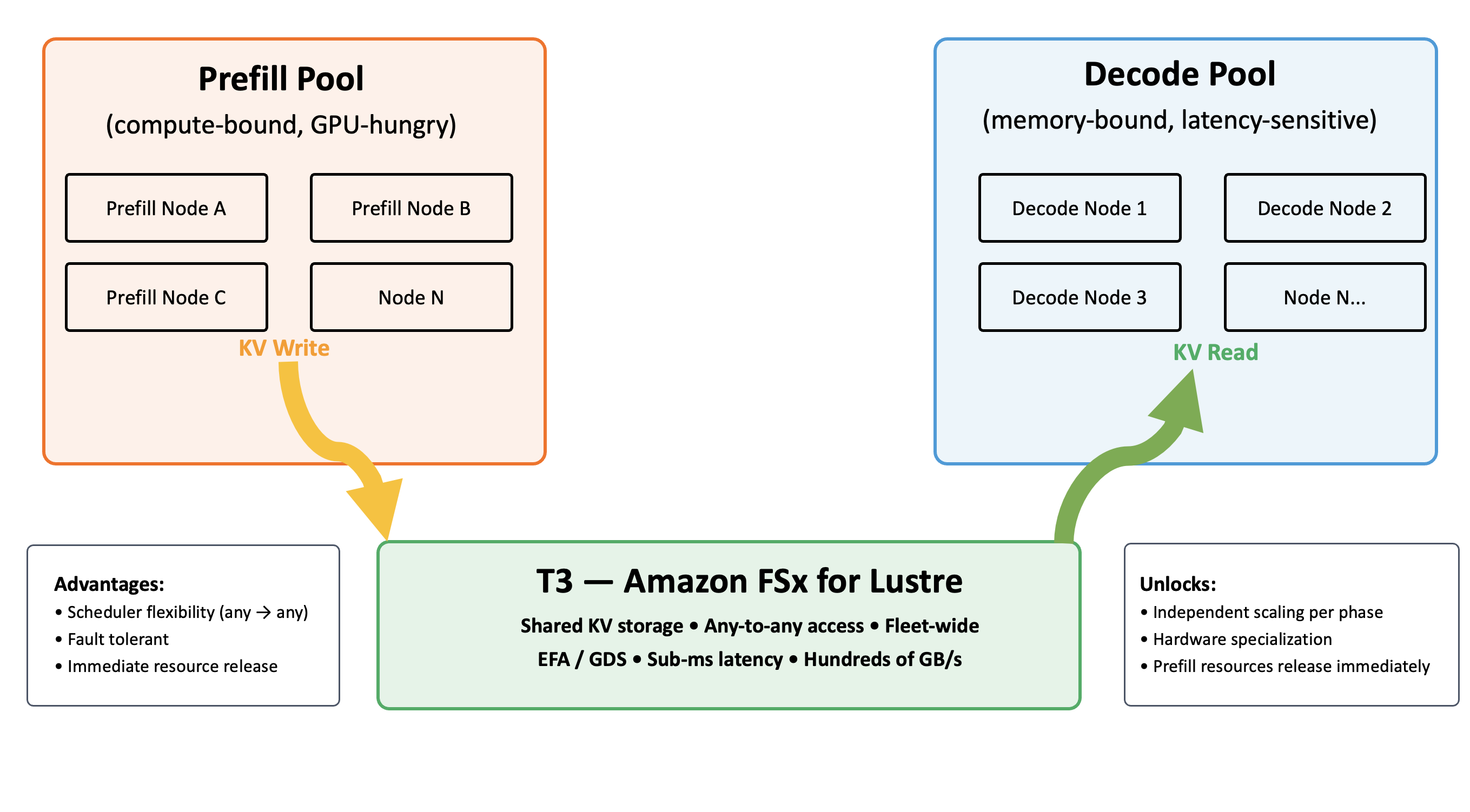 Figure 3: Disaggregated inference with shared T3 storage