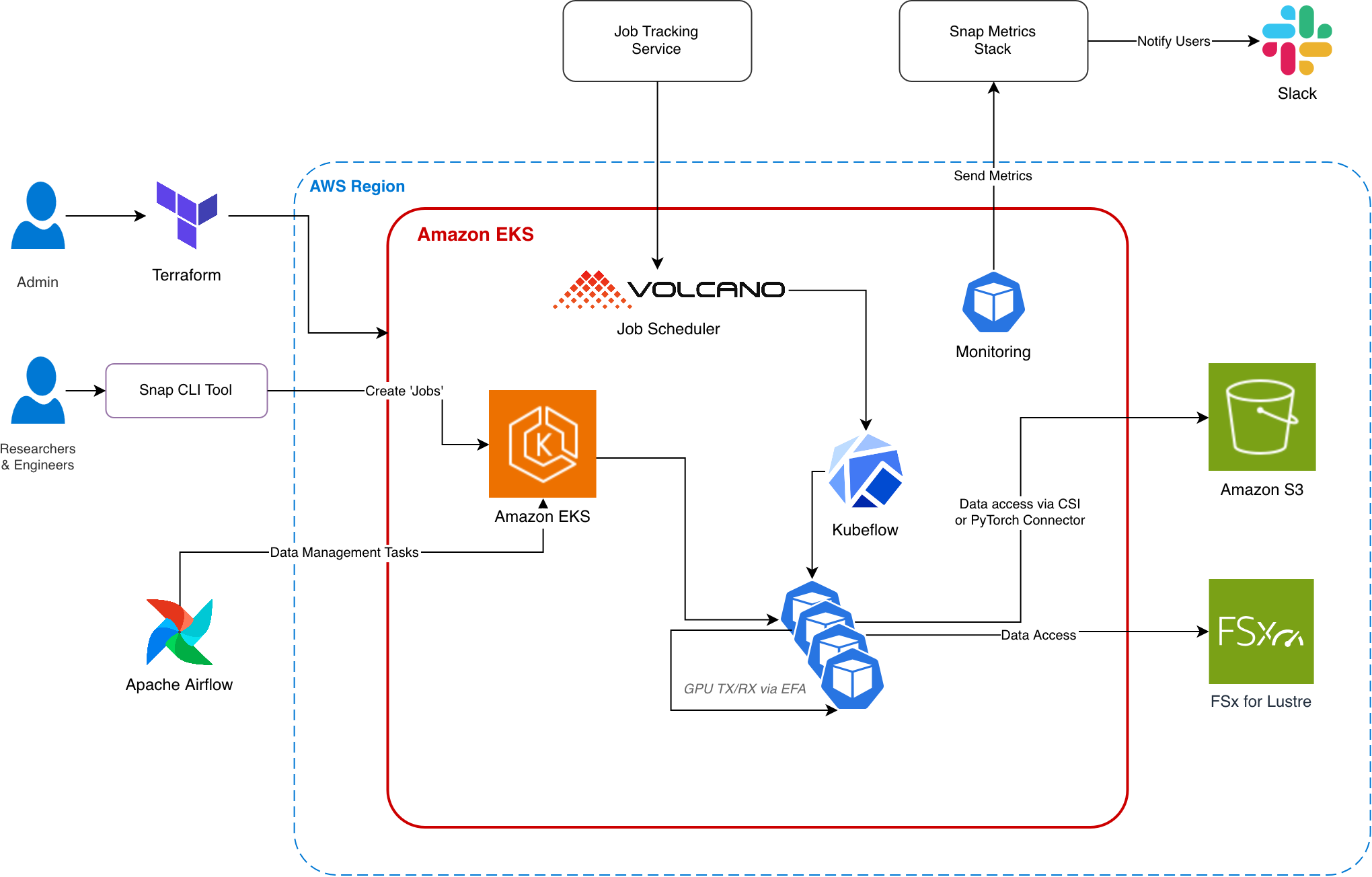 Diagram showing Snap's AI training architecture with Amazon EC2 UltraClusters, Amazon FSx for Lustre, and Amazon S3 storage layers.