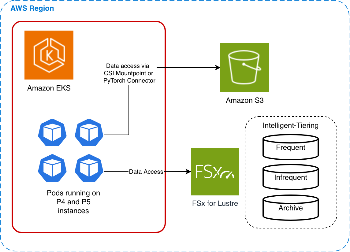 Snap's storage architecture showing Amazon FSx for Lustre Intelligent-Tiering and Amazon S3 serving GPU training clusters.