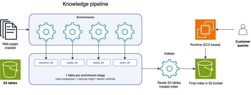 Seltz Knowledge Pipeline: raw HTML flows through enrichment stages to S3 tables, an Indexer, then the EC2 runtime