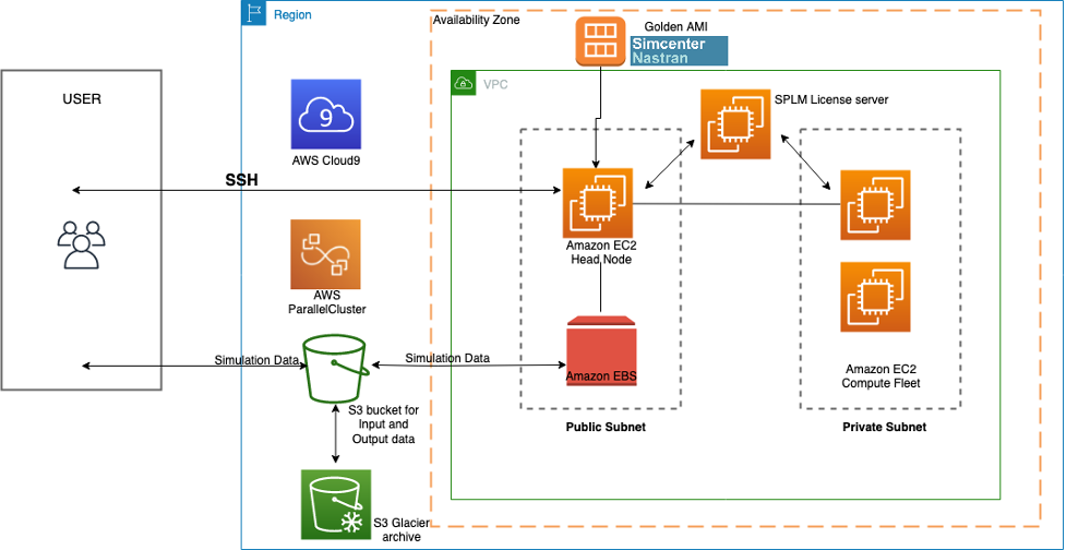 Architecture for deploying Simcenter Nastran on AWS using AWS ParallelCluster