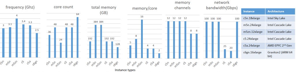 A table of Amazon EC2 instance types showcasing the various hardware characteristics, such as number of physical CPUs, amount of memory, and network bandwidth. 