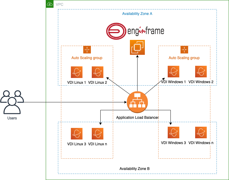 Figure 1. A high-level architecture of the VDI solution showing deployment of resources across Availability Zones in a Region.