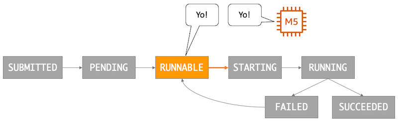 An image depicting a AWS Batch job in the RUNNABLE state saying "Yo!" to an EC2 M5 instance.