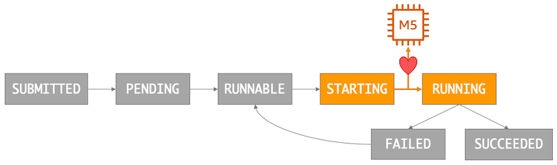 An image of a Job that has transitioned to the STARTING and RUNNING states and is allocated space on the EC2 M5 instance